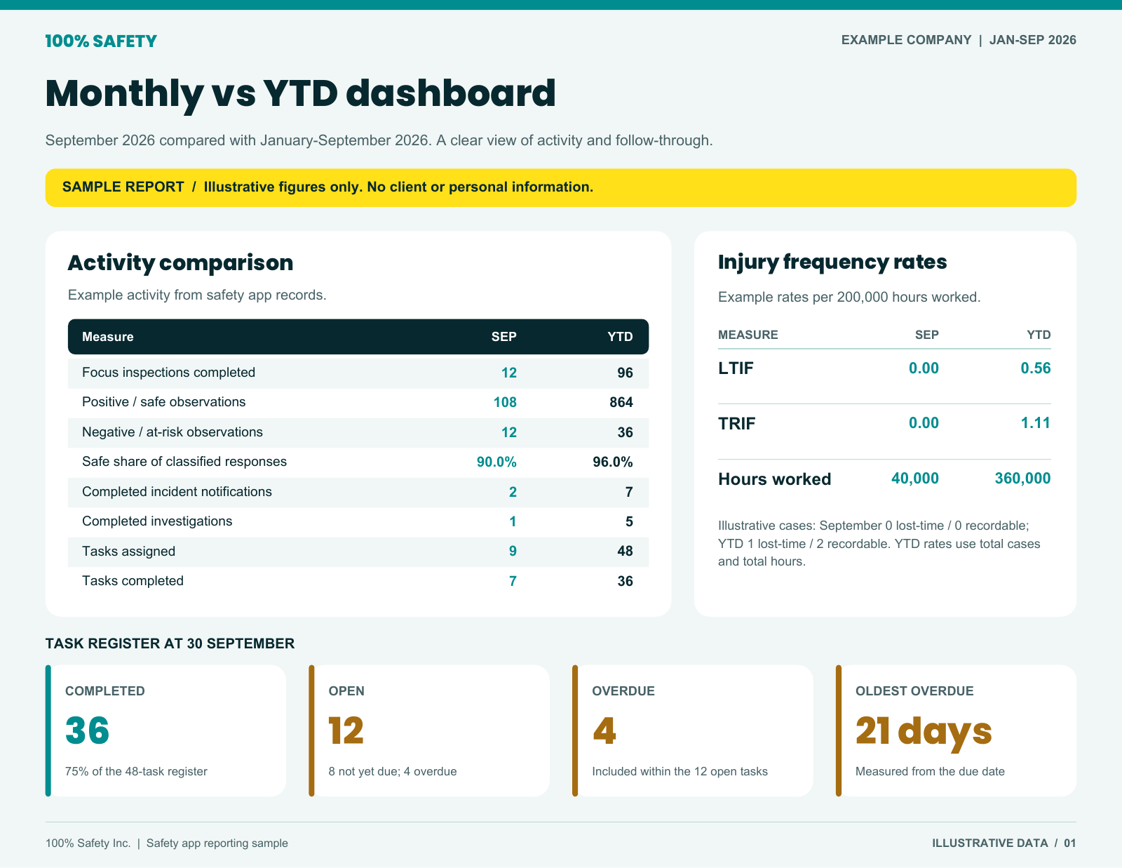 Sample KPI dashboard comparing monthly and year-to-date safety activity, injury frequency rates and corrective-action status. All figures are illustrative.